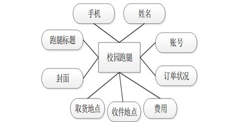 基于Java的智慧校園學生服務(wù)管理子系統(tǒng)設(shè)計與實現(xiàn)